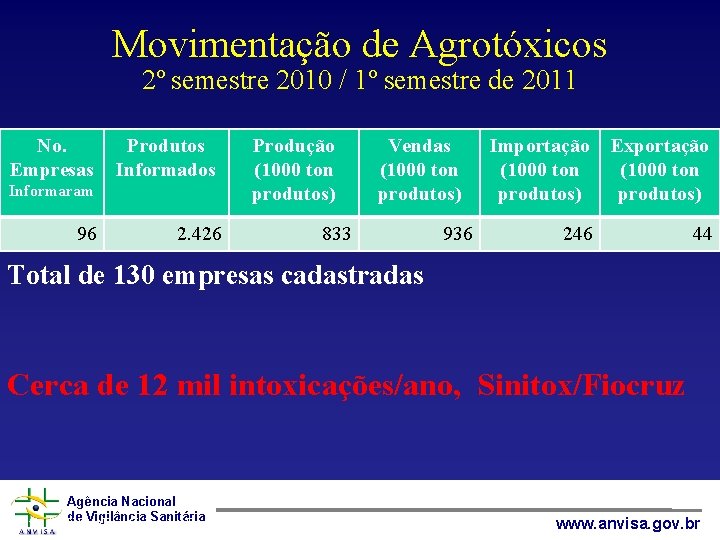 Movimentação de Agrotóxicos 2º semestre 2010 / 1º semestre de 2011 No. Empresas Produtos