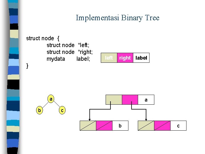 Implementasi Binary Tree struct node { struct node *left; struct node *right; mydata label;