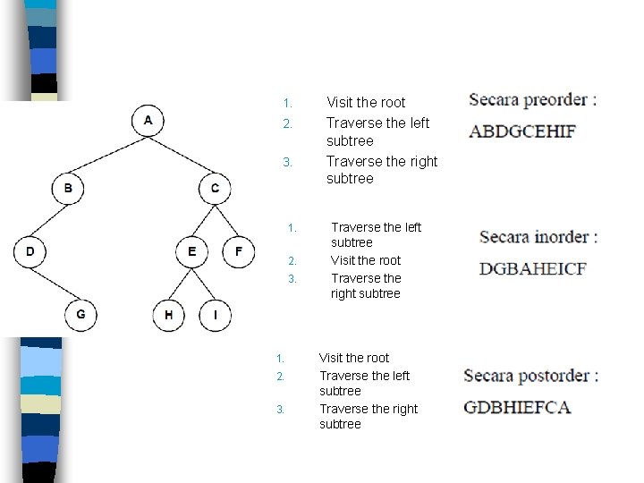 1. 2. 3. Visit the root Traverse the left subtree Traverse the right subtree