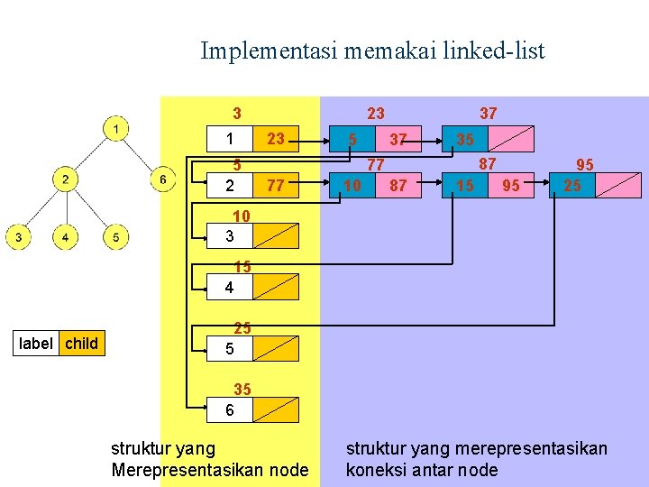 Implementasi memakai linked-list 3 1 5 2 23 23 5 37 37 35 87