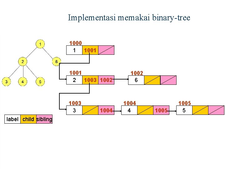 Implementasi memakai binary-tree 1000 1 1001 2 1003 1002 1003 3 label child sibling