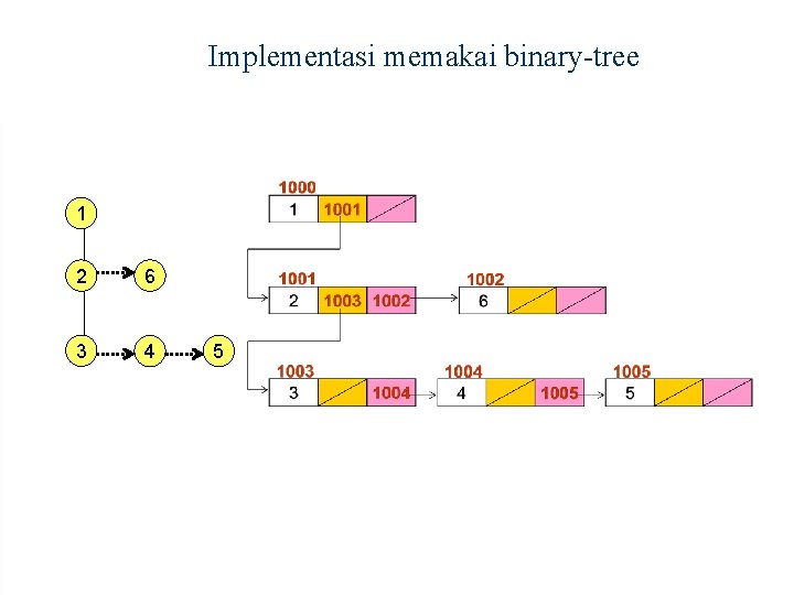 Implementasi memakai binary-tree 1 2 6 3 4 5 