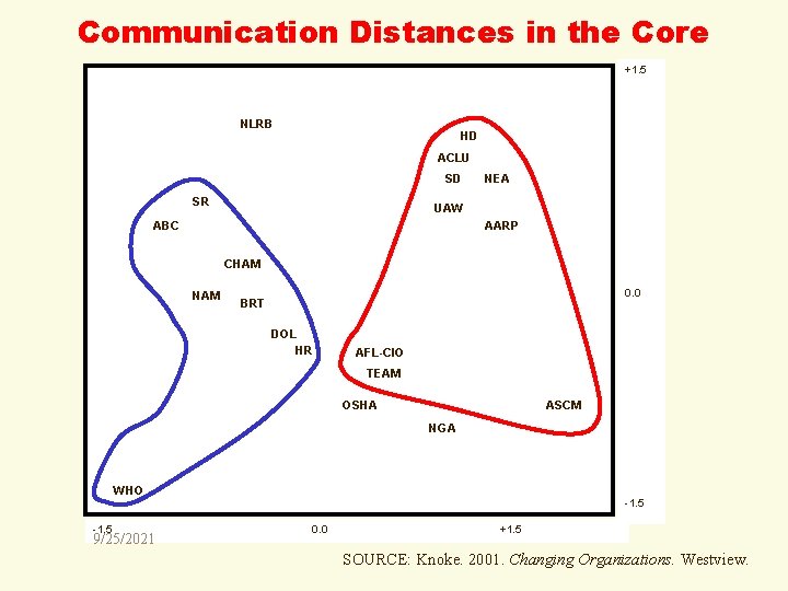 Communication Distances in the Core +1. 5 NLRB HD ACLU SD SR NEA UAW