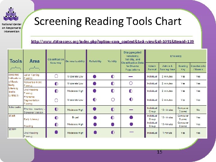 National Center on Response to Intervention Screening Reading Tools Chart http: //www. rti 4