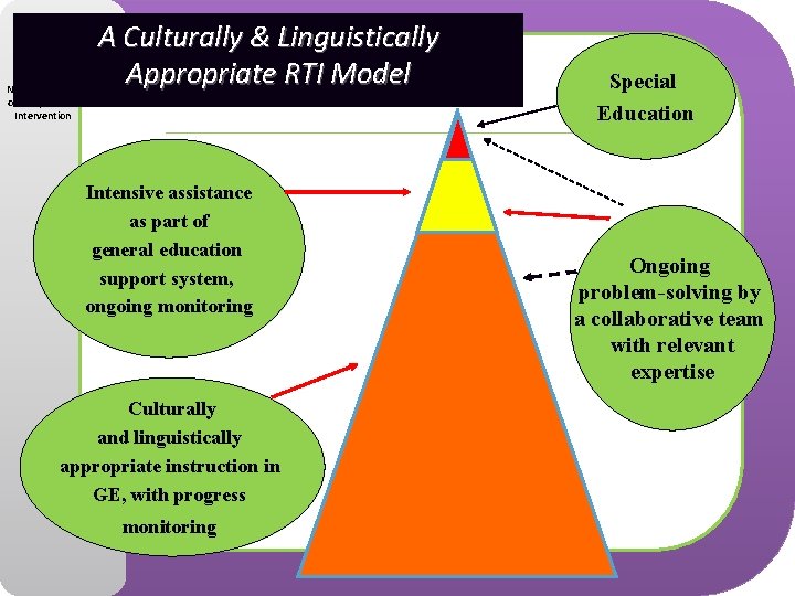 National Center on Response to Intervention A Culturally & Linguistically Appropriate RTI Model Intensive