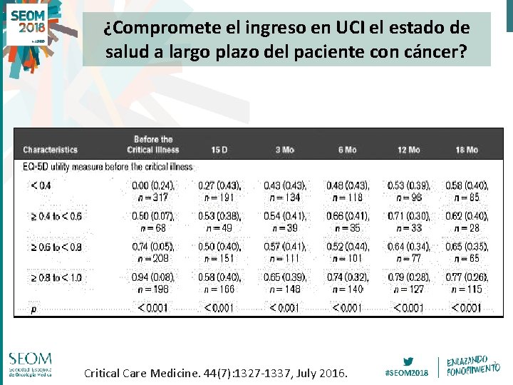 ¿Compromete el ingreso en UCI el estado de salud a largo plazo del paciente