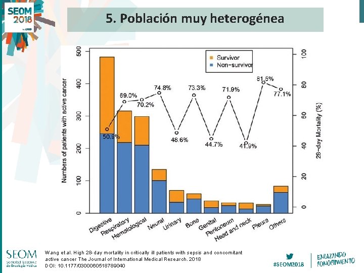 5. Población muy heterogénea Wang et al. High 28 -day mortality in critically ill