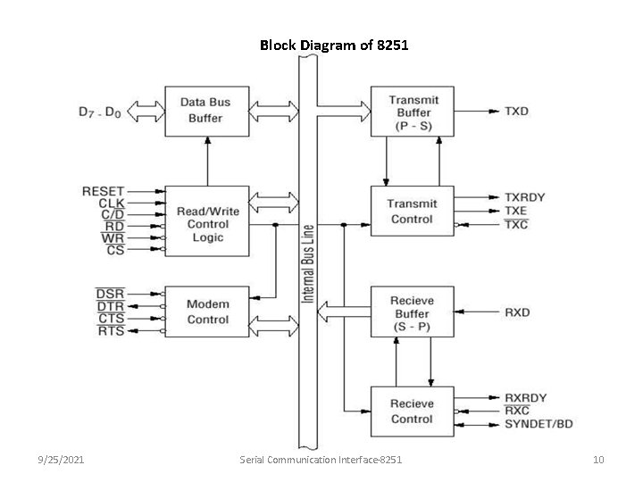Block Diagram of 8251 9/25/2021 Serial Communication Interface-8251 10 