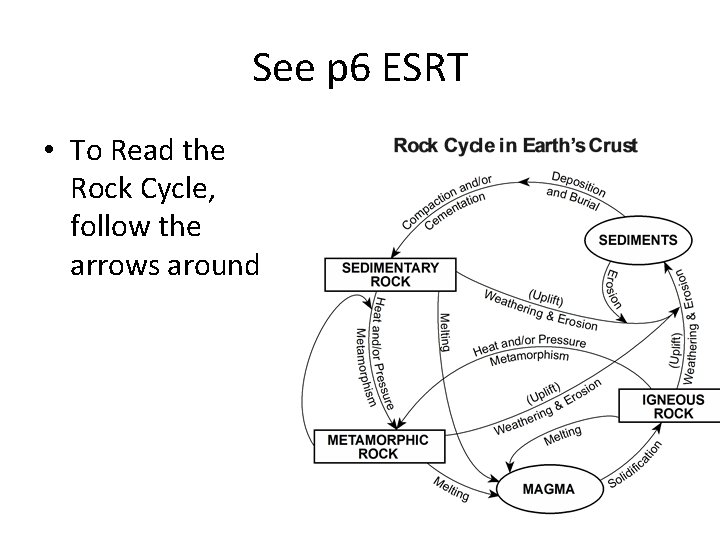 See p 6 ESRT • To Read the Rock Cycle, follow the arrows around See p 6 ESRT • To Read the Rock Cycle, follow the arrows around