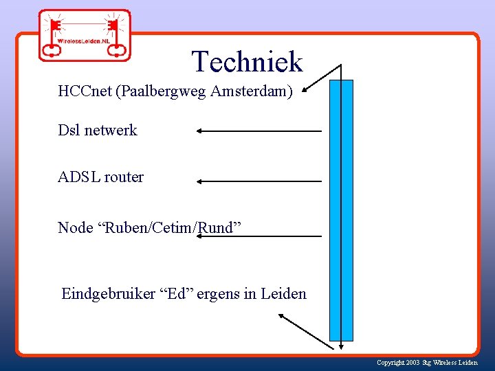 Techniek HCCnet (Paalbergweg Amsterdam) Dsl netwerk ADSL router Node “Ruben/Cetim/Rund” Eindgebruiker “Ed” ergens in