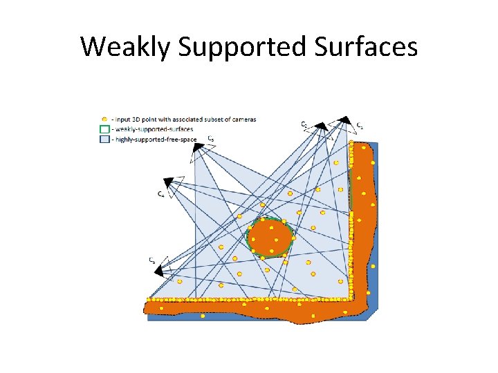 Weakly Supported Surfaces 