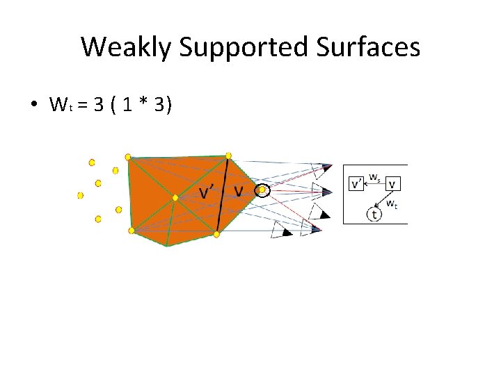 Weakly Supported Surfaces • Wt = 3 ( 1 * 3) 