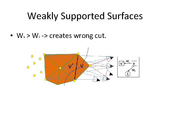 Weakly Supported Surfaces • Ws > Wt -> creates wrong cut. 