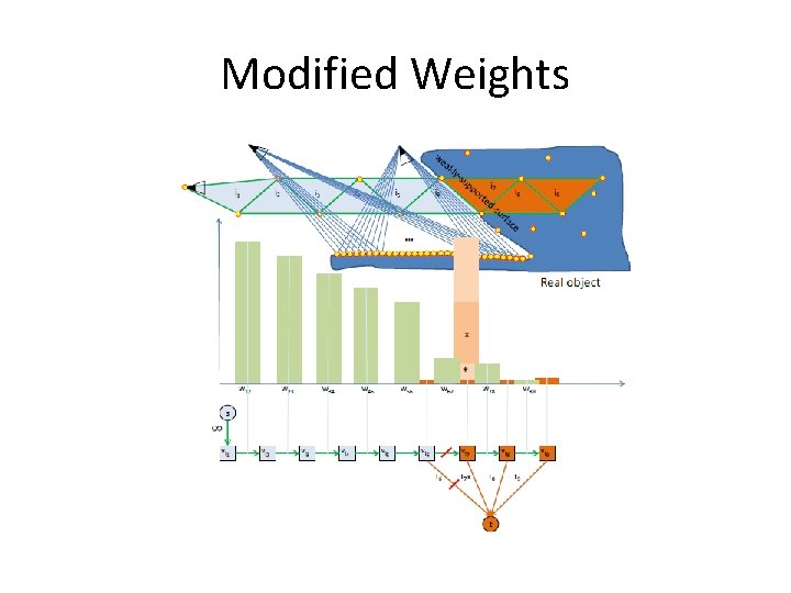 Modified Weights 