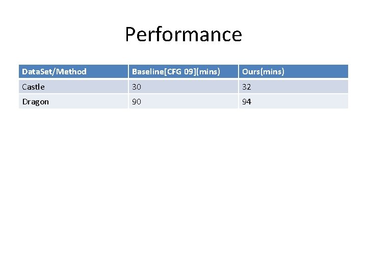 Performance Data. Set/Method Baseline[CFG 09](mins) Ours(mins) Castle 30 32 Dragon 90 94 