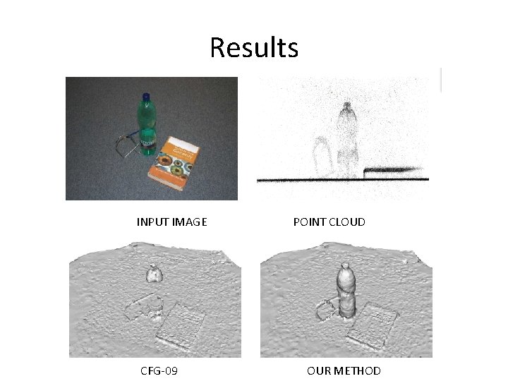 Results INPUT IMAGE CFG-09 POINT CLOUD OUR METHOD 