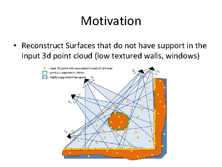 Motivation • Reconstruct Surfaces that do not have support in the input 3 d