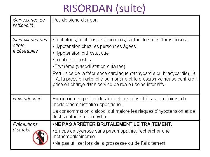 RISORDAN (suite) Surveillance de l’efficacité Pas de signe d’angor. Surveillance des effets indésirables • RISORDAN (suite) Surveillance de l’efficacité Pas de signe d’angor. Surveillance des effets indésirables •