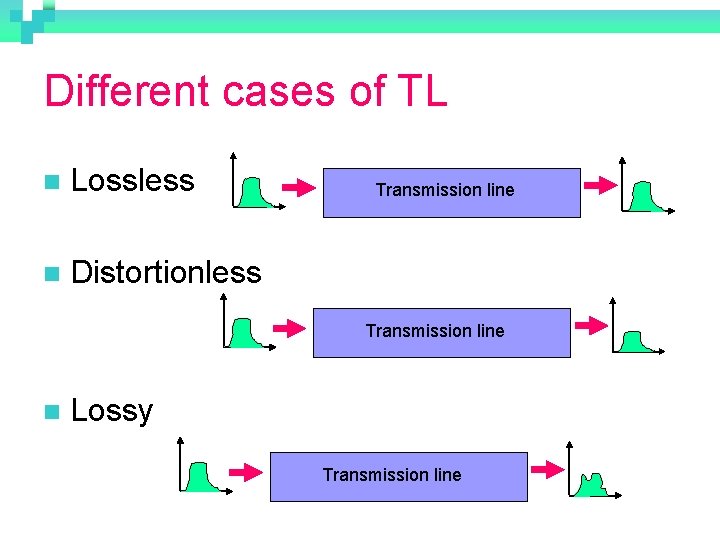 Different cases of TL n Lossless n Distortionless Transmission line n Lossy Transmission line