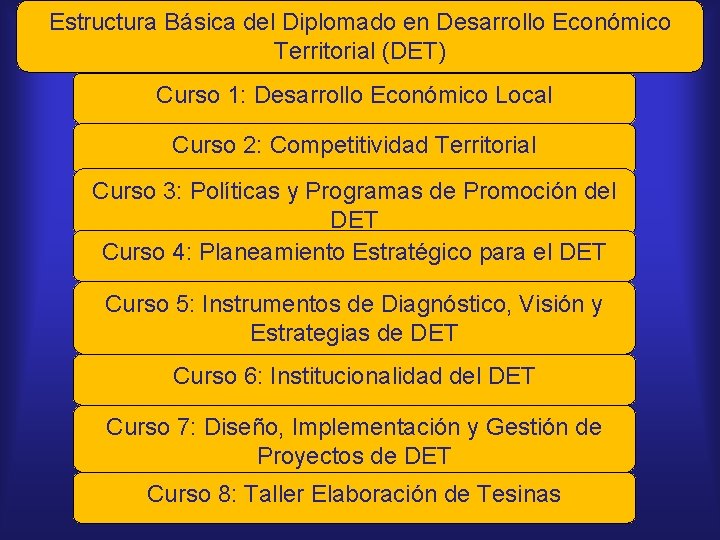 Estructura Básica del Diplomado en Desarrollo Económico Territorial (DET) Curso 1: Desarrollo Económico Local