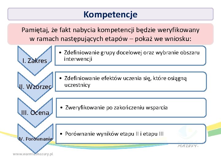 Kompetencje Pamiętaj, że fakt nabycia kompetencji będzie weryfikowany w ramach następujących etapów – pokaż