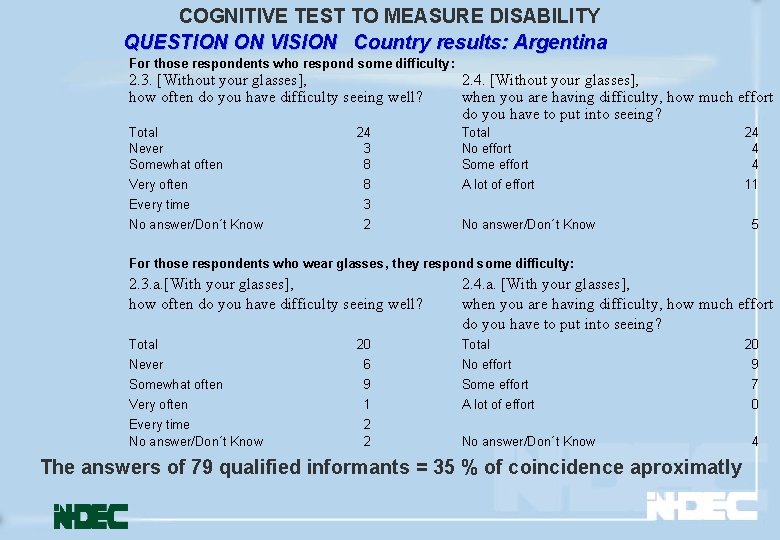 COGNITIVE TEST TO MEASURE DISABILITY QUESTION ON VISION Country results: Argentina For those respondents