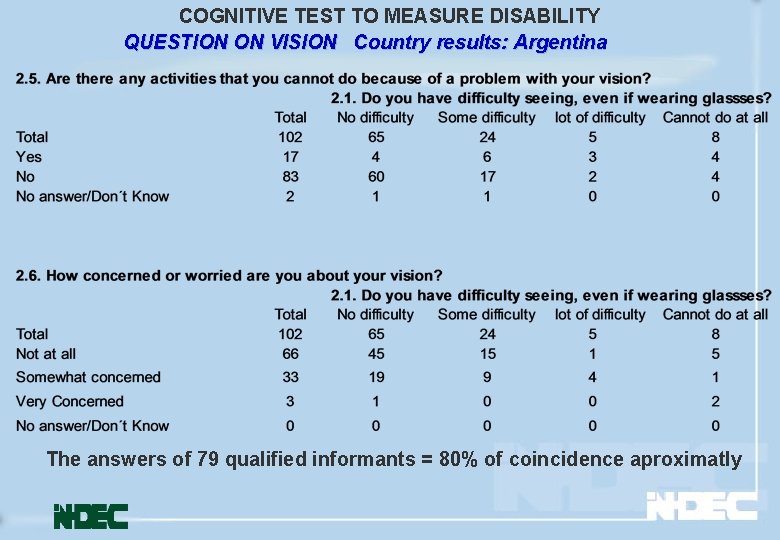 COGNITIVE TEST TO MEASURE DISABILITY QUESTION ON VISION Country results: Argentina The answers of