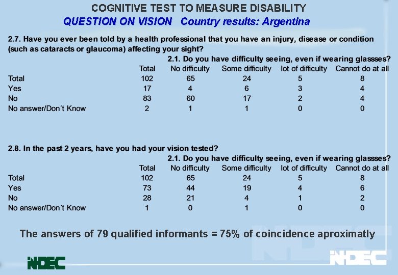 COGNITIVE TEST TO MEASURE DISABILITY QUESTION ON VISION Country results: Argentina The answers of
