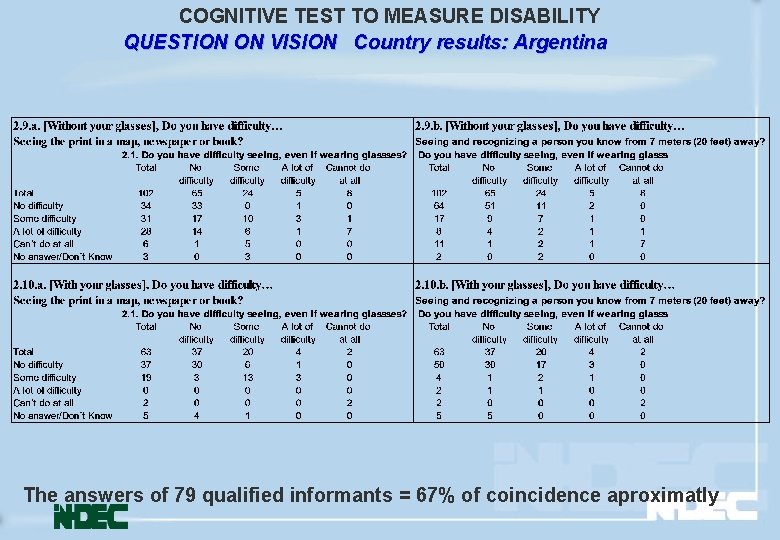 COGNITIVE TEST TO MEASURE DISABILITY QUESTION ON VISION Country results: Argentina The answers of