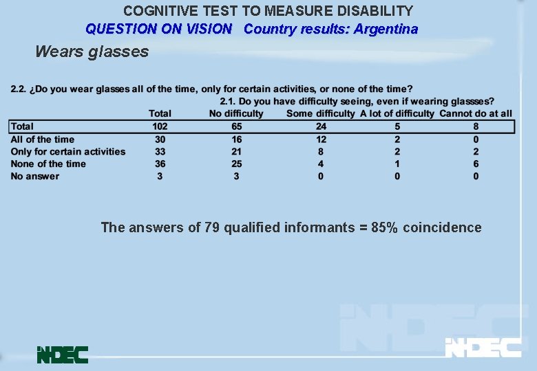 COGNITIVE TEST TO MEASURE DISABILITY QUESTION ON VISION Country results: Argentina Wears glasses The