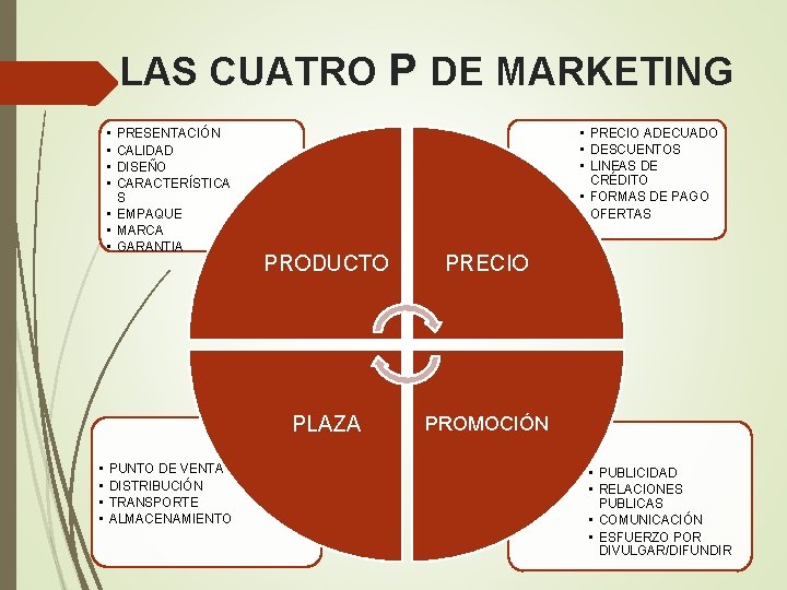 LAS CUATRO P DE MARKETING • PRECIO ADECUADO • DESCUENTOS • LINEAS DE CRÉDITO