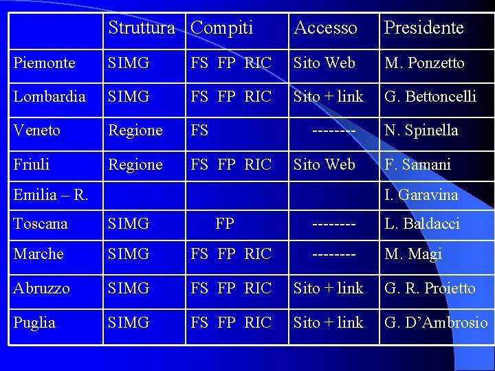 Struttura Compiti Accesso Presidente Piemonte SIMG FS FP RIC Sito Web M. Ponzetto Lombardia