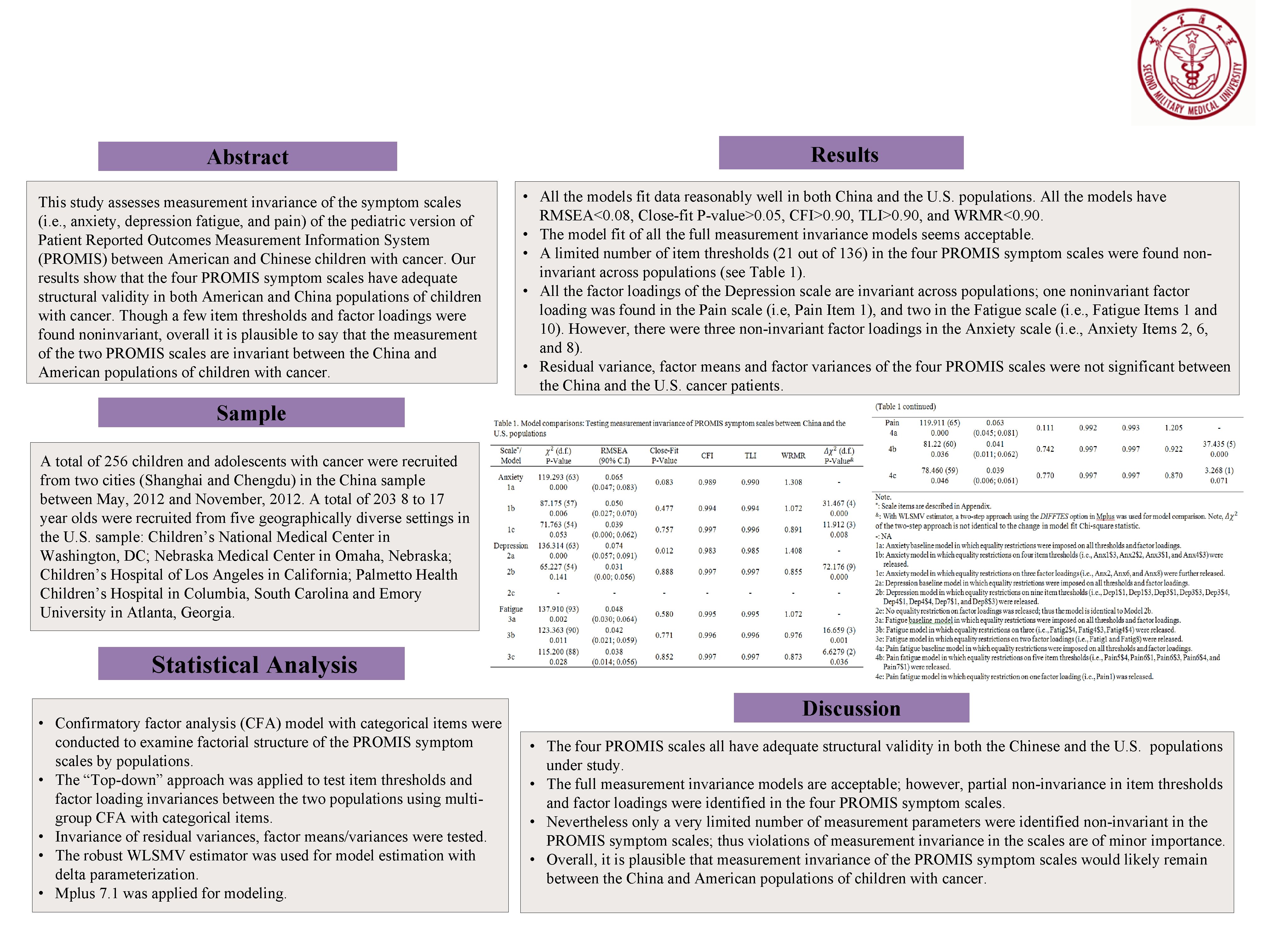 Measurement Invariance of the Pediatric Version of PROMIS Symptom Scales between American and Chinese