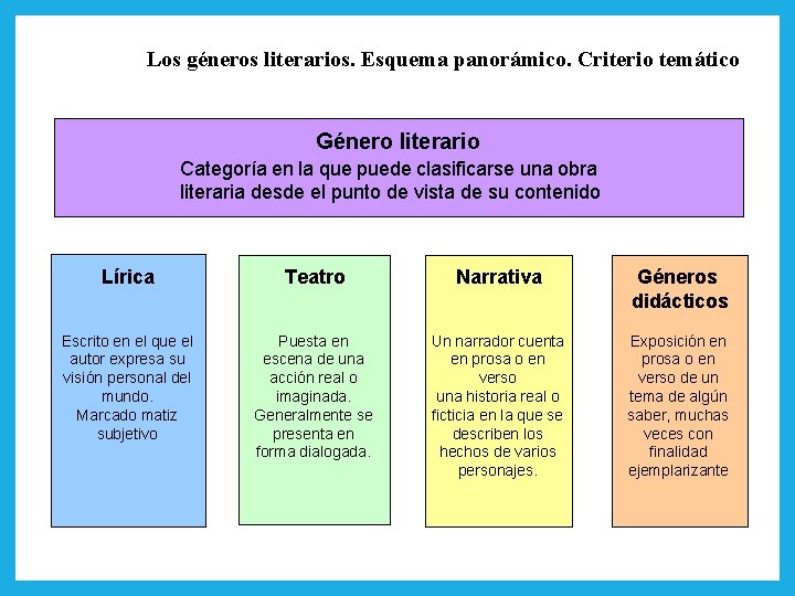 Los géneros literarios. Esquema panorámico. Criterio temático Género literario Categoría en la que puede