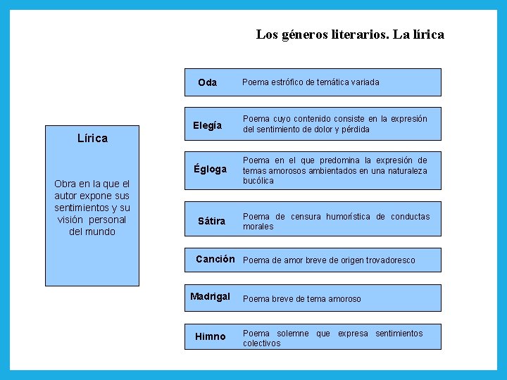 Los géneros literarios. La lírica Oda Elegía Poema cuyo contenido consiste en la expresión