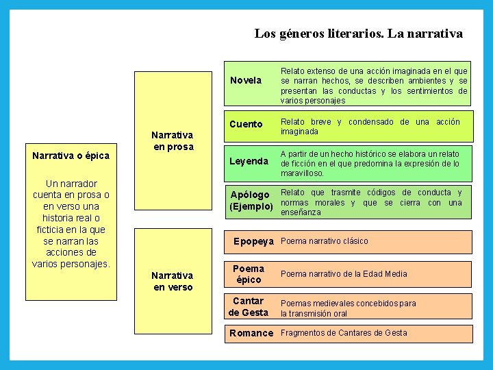 Los géneros literarios. La narrativa Novela Narrativa o épica Cuento Relato breve y condensado