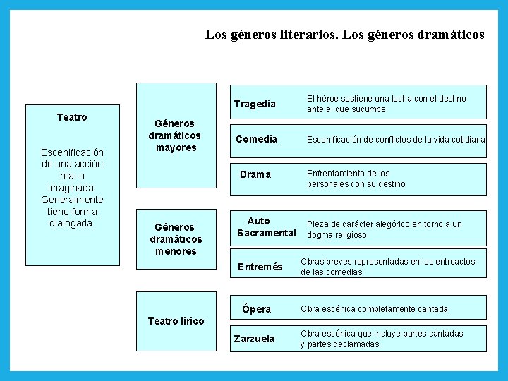 Los géneros literarios. Los géneros dramáticos Teatro Escenificación de una acción real o imaginada.