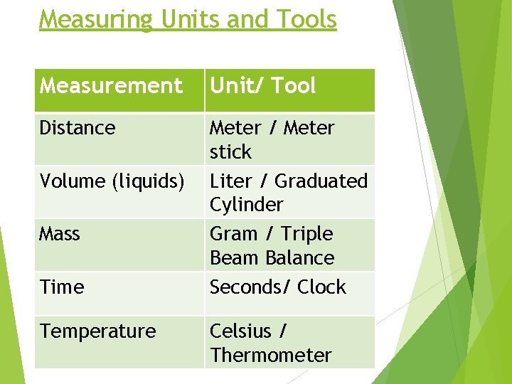 Measuring Units and Tools Measurement Unit/ Tool Distance Meter / Meter stick Liter /