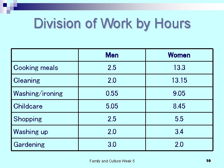 Division of Work by Hours Men Women Cooking meals 2. 5 13. 3 Cleaning