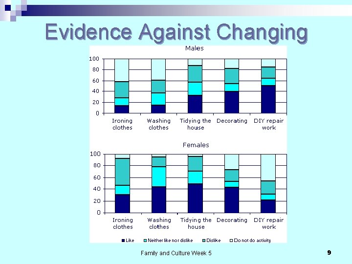 Evidence Against Changing Roles Family and Culture Week 5 9 