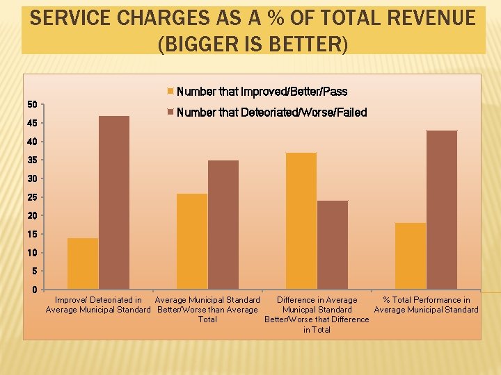 SERVICE CHARGES AS A % OF TOTAL REVENUE (BIGGER IS BETTER) Number that Improved/Better/Pass SERVICE CHARGES AS A % OF TOTAL REVENUE (BIGGER IS BETTER) Number that Improved/Better/Pass