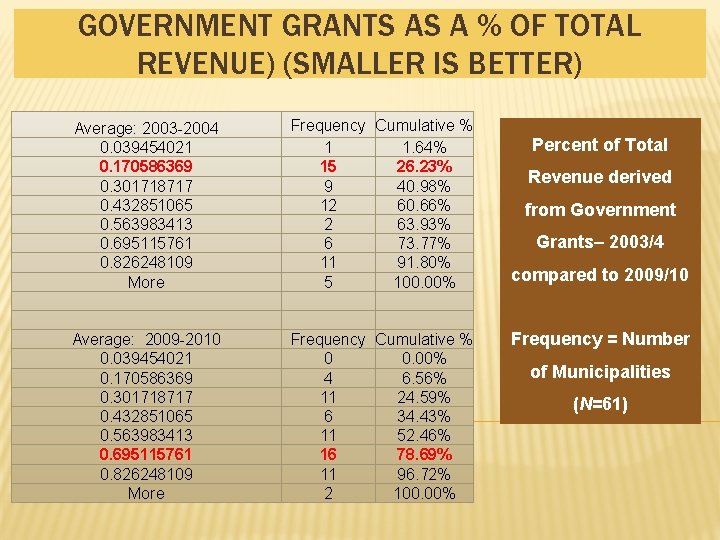 GOVERNMENT GRANTS AS A % OF TOTAL REVENUE) (SMALLER IS BETTER) Average: 2003 -2004 GOVERNMENT GRANTS AS A % OF TOTAL REVENUE) (SMALLER IS BETTER) Average: 2003 -2004
