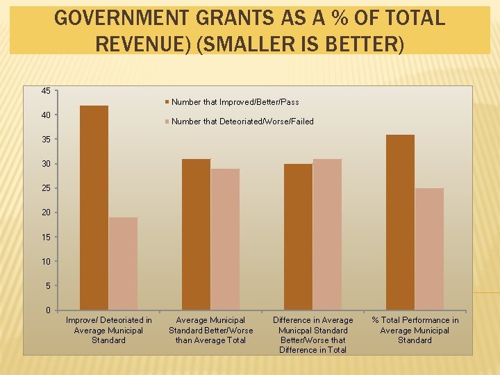 GOVERNMENT GRANTS AS A % OF TOTAL REVENUE) (SMALLER IS BETTER) 45 Number that GOVERNMENT GRANTS AS A % OF TOTAL REVENUE) (SMALLER IS BETTER) 45 Number that