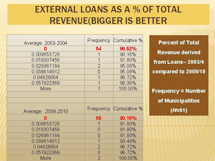 EXTERNAL LOANS AS A % OF TOTAL REVENUE(BIGGER IS BETTER Average: 2003 -2004 0 EXTERNAL LOANS AS A % OF TOTAL REVENUE(BIGGER IS BETTER Average: 2003 -2004 0