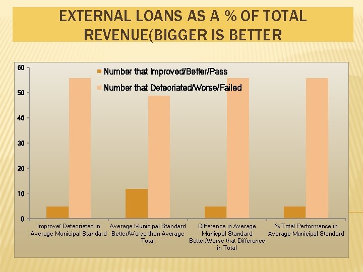 EXTERNAL LOANS AS A % OF TOTAL REVENUE(BIGGER IS BETTER 60 50 Number that EXTERNAL LOANS AS A % OF TOTAL REVENUE(BIGGER IS BETTER 60 50 Number that