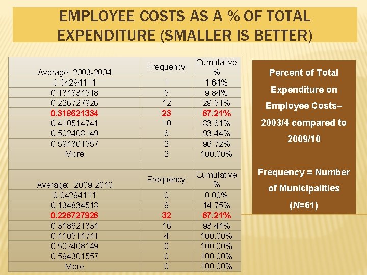 EMPLOYEE COSTS AS A % OF TOTAL EXPENDITURE (SMALLER IS BETTER) Average: 2003 -2004 EMPLOYEE COSTS AS A % OF TOTAL EXPENDITURE (SMALLER IS BETTER) Average: 2003 -2004