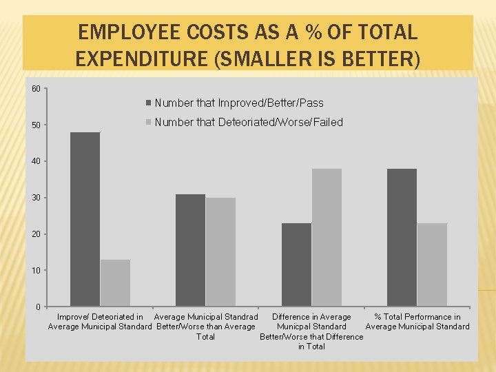 EMPLOYEE COSTS AS A % OF TOTAL EXPENDITURE (SMALLER IS BETTER) 60 Number that EMPLOYEE COSTS AS A % OF TOTAL EXPENDITURE (SMALLER IS BETTER) 60 Number that