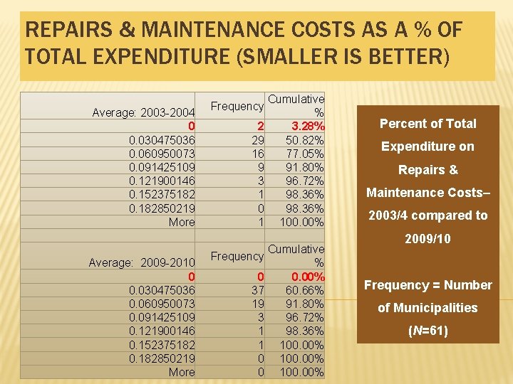 REPAIRS & MAINTENANCE COSTS AS A % OF TOTAL EXPENDITURE (SMALLER IS BETTER) Average: REPAIRS & MAINTENANCE COSTS AS A % OF TOTAL EXPENDITURE (SMALLER IS BETTER) Average: