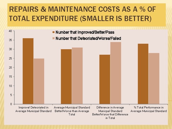 REPAIRS & MAINTENANCE COSTS AS A % OF TOTAL EXPENDITURE (SMALLER IS BETTER) 40 REPAIRS & MAINTENANCE COSTS AS A % OF TOTAL EXPENDITURE (SMALLER IS BETTER) 40