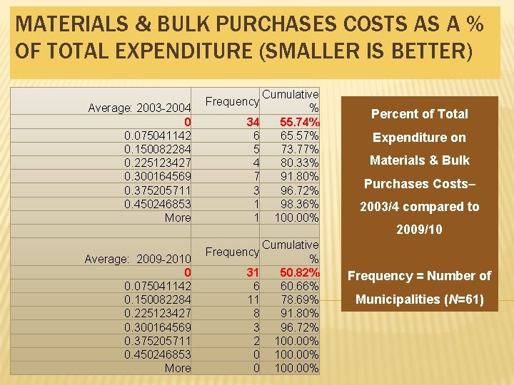 MATERIALS & BULK PURCHASES COSTS AS A % OF TOTAL EXPENDITURE (SMALLER IS BETTER) MATERIALS & BULK PURCHASES COSTS AS A % OF TOTAL EXPENDITURE (SMALLER IS BETTER)